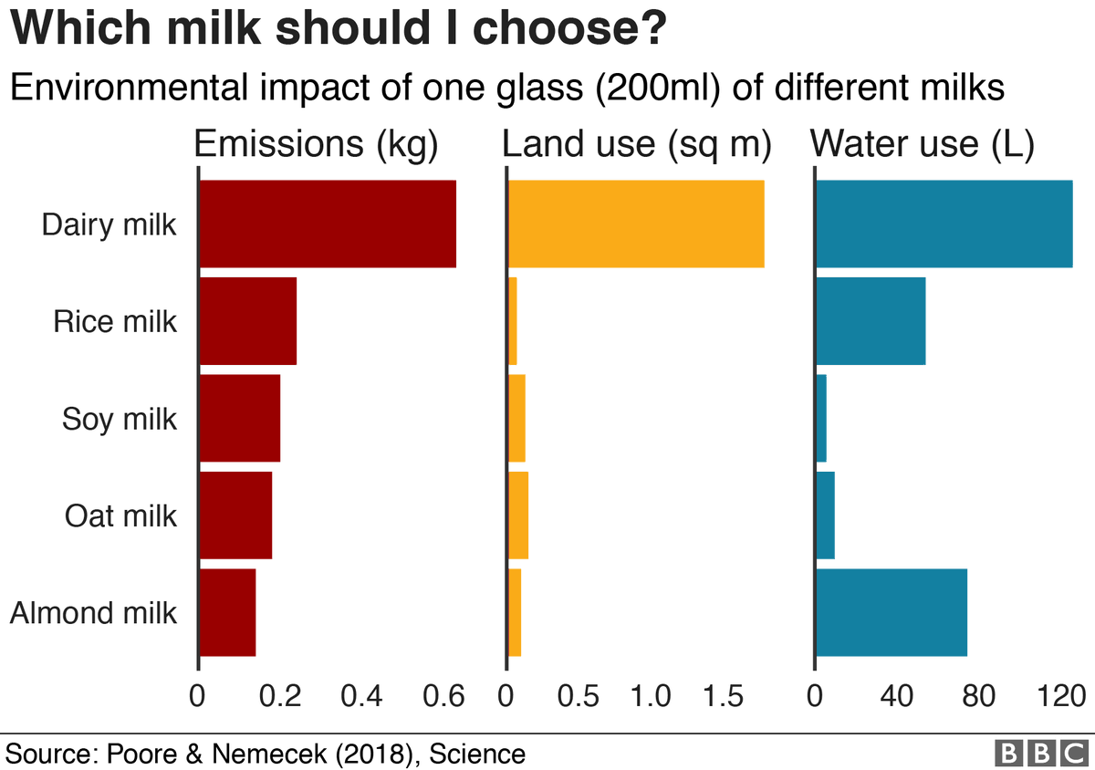 Environmentalists don't do dairy.
