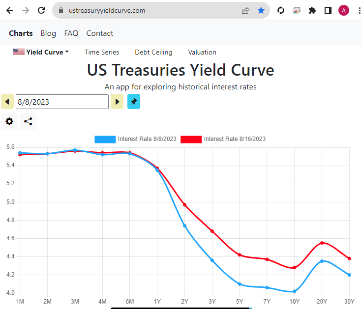 birdusa314's tweet image. A look at the shift in the #yieldcurve over the past 7 trading days 👀
#bonds #tplex