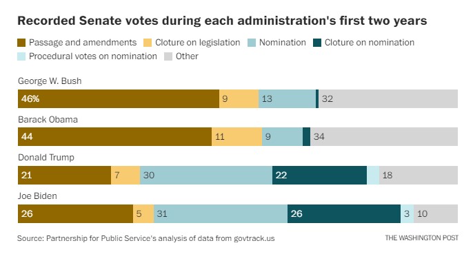 New analysis from @publicservice shows the Senate has spent more time voting on nominations than voting on legislation to deal with the country’s problems — even as it confirms ever fewer appointees than in the past. The chamber’s confirmation process is broken. Here’s how we…