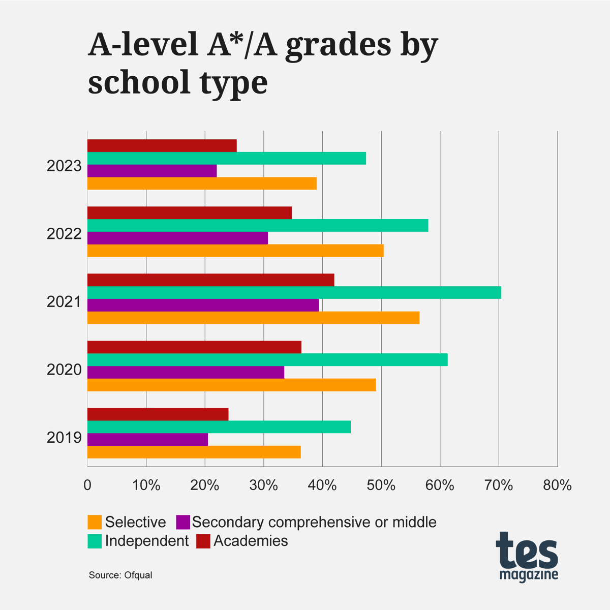 tes's tweet photo. The proportion of A* and A grades achieved at private schools in #alevels2023 was 47.4%, which is up 2.6 percentage points on 2019‘s 44.8%
https://t.co/3hQ6pZFvsh https://t.co/3pkg9pVMWd