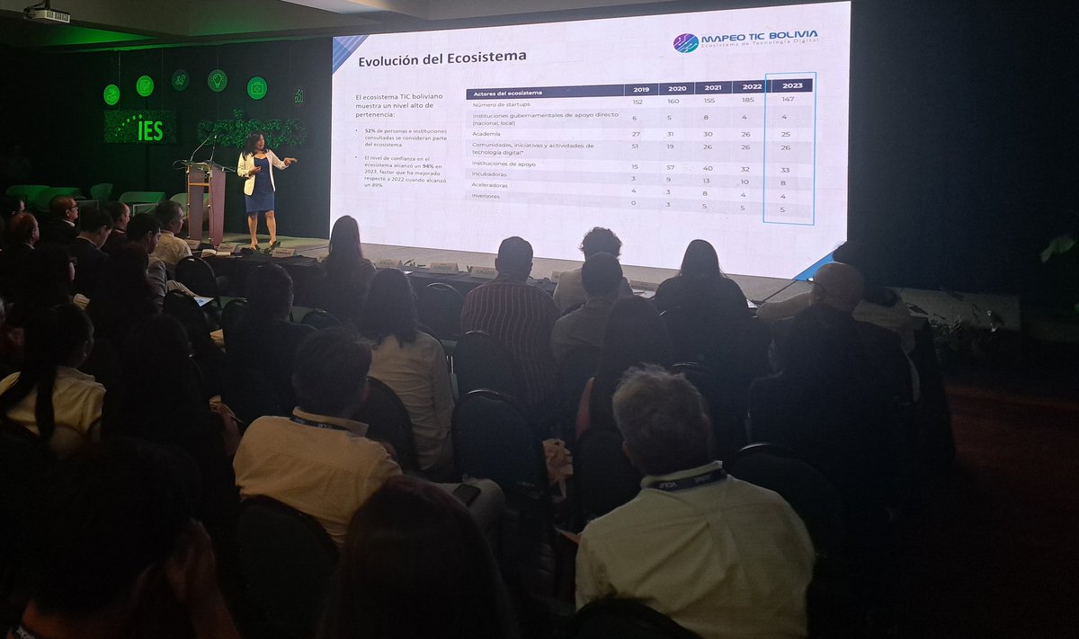 CAINCOBOLIVIA's tweet image. Alisson Silva, directora de la Fundación Emprender Futuro presentó: “Mapeo del ecosistema de tecnología digital en Bolivia” 
#VCILAT2023
