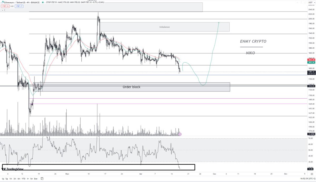 NikoTrading_'s tweet photo. About ETH: we can take close short liquidity and then climax of sells to OB 1d. I'm going to look for confirmation of setap on cluster. Now i see very low values of MD and MS + abnormal BID's 4 h but i want to see big clusters.
Not a financial reccomendation
#crypto #ETHEREUM https://t.co/QGC1sWpvre