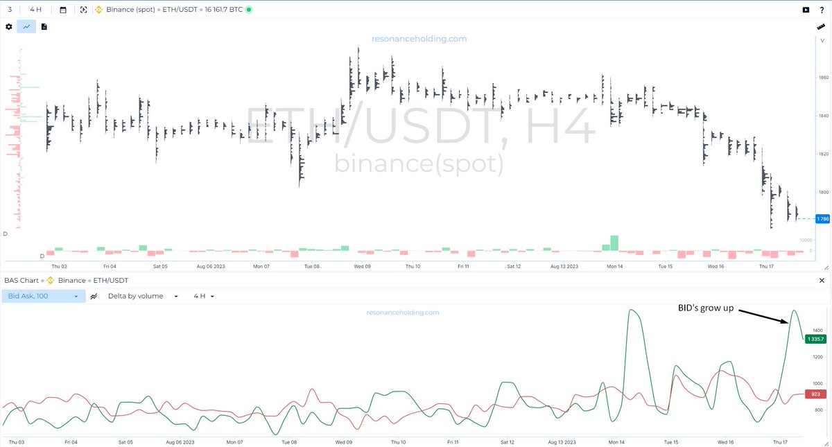 NikoTrading_'s tweet photo. About ETH: we can take close short liquidity and then climax of sells to OB 1d. I'm going to look for confirmation of setap on cluster. Now i see very low values of MD and MS + abnormal BID's 4 h but i want to see big clusters.
Not a financial reccomendation
#crypto #ETHEREUM https://t.co/QGC1sWpvre
