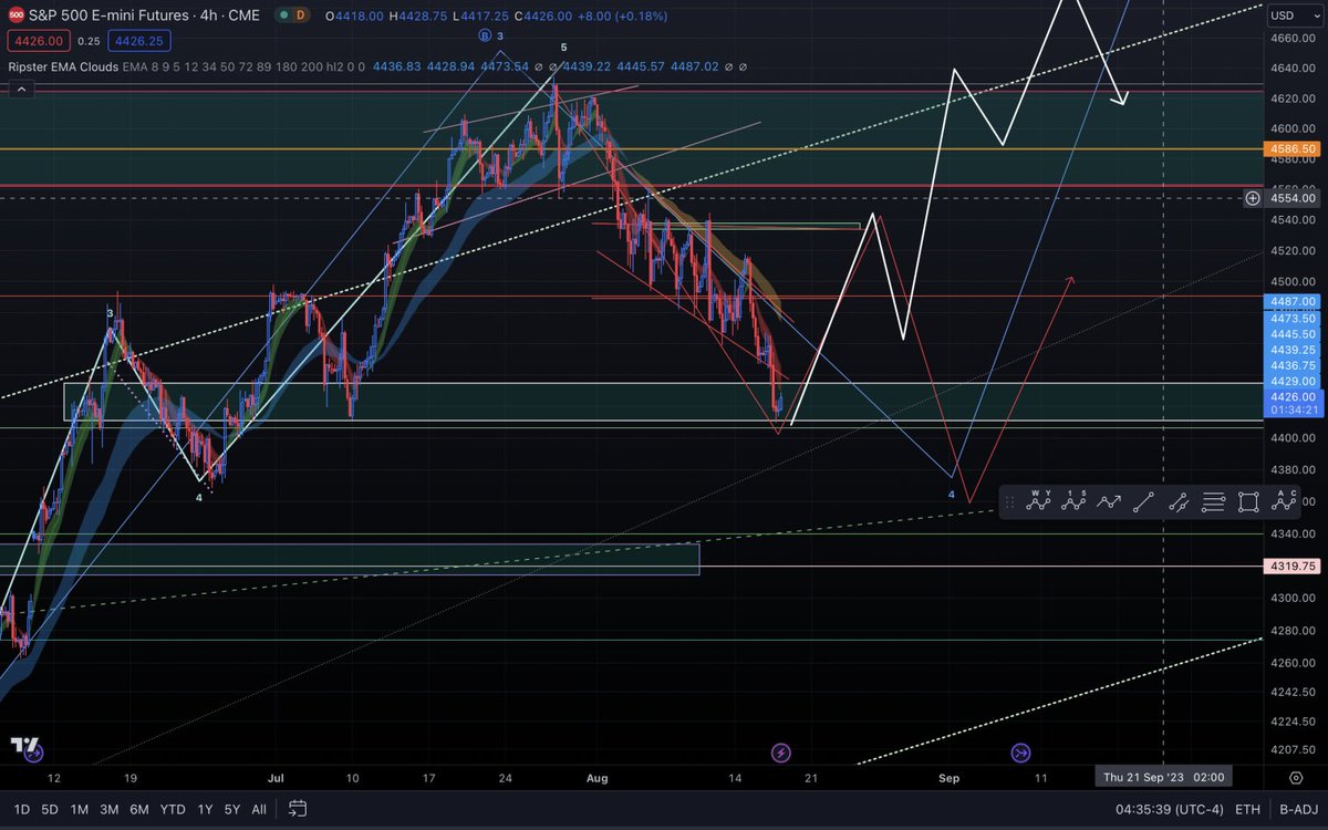 I think bull or bear we bounce first from here