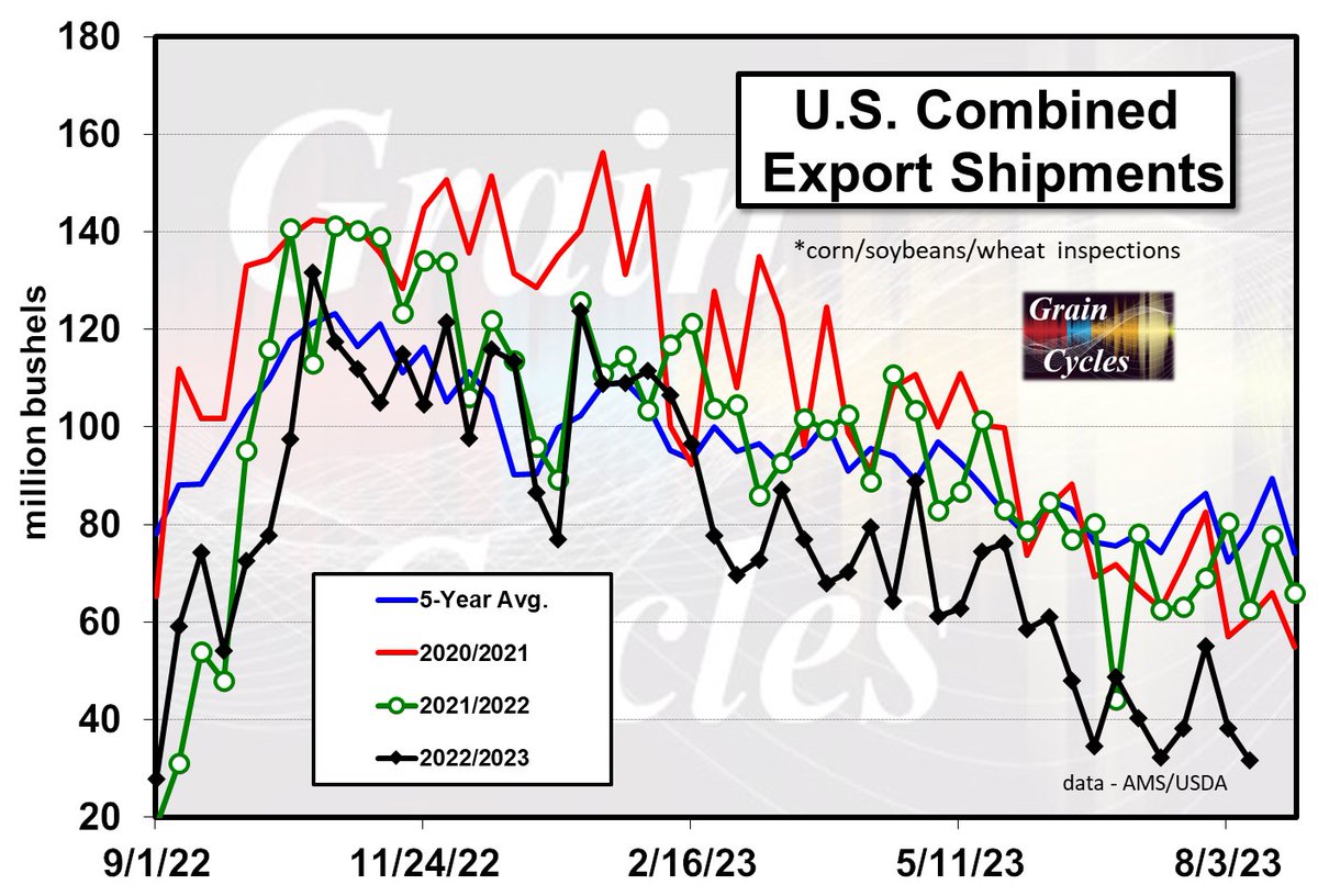 Grain_Cycles's tweet photo. This is one of the most telling grain demand charts that we have........ https://t.co/CS3mfNQIWl