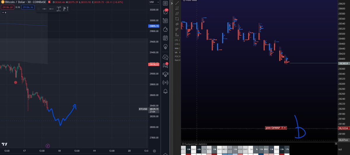 RushingRiverz's tweet photo. Potential scenario for a $BTC scalp long: 
late shorts getting trapped below previous quarterly VWAP - let's see if we get someting this. #Bitcoin https://t.co/rIBSrnTLDZ