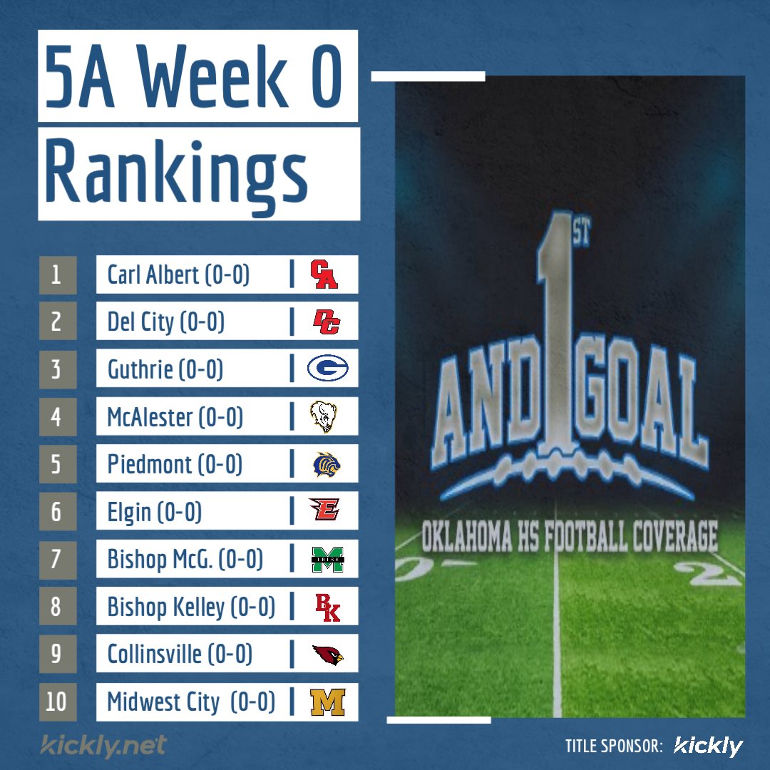 The class 5A Rankings are headlined by the Carl Albert Titans, led by Head Coach Mike Dunn <a href="/Coach_Mike_D/">Mike Dunn, M.Ed, CAA</a> 

#okpreps