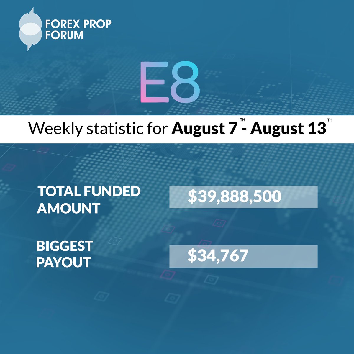 forexpropforum's tweet photo. 📊Unlocking the Power of Data!
🗓️E8 Funding's Weekly Stats (Aug 7-13) reveal an impressive total funding amount along with the crown jewel – the biggest payout of the week!
Dive into the numbers and get ready to be amazed!😍
#E8Funding #WeeklyStat #TradingInsights #PropFirm https://t.co/r8wNQ8cOnG
