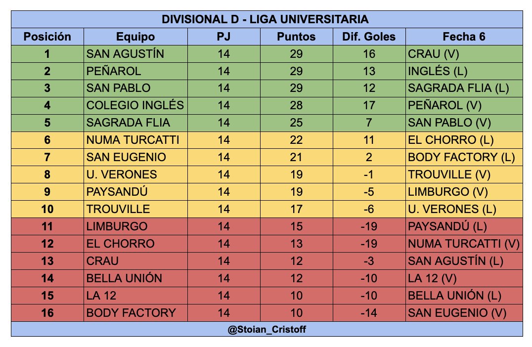 🔜 ÚLTIMA FECHA de la Primera Rueda de Mayores:

📈 Divisional D

🟢 Título/Ascenso
🟡 Por definir
🔴 Permanencia/Descenso