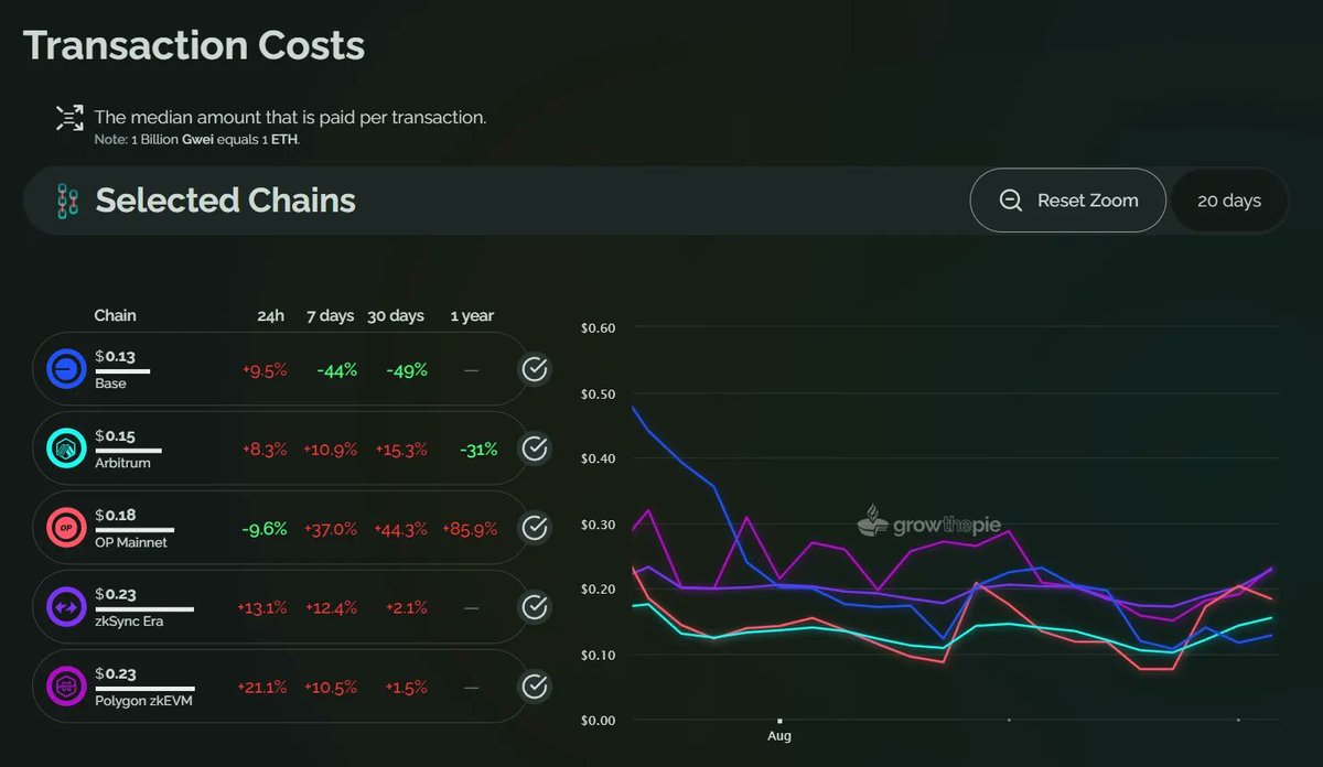 growthepie_eth's tweet photo. The #TransactionCost Metric has significantly shifted after our previous metric update!

1️⃣ Base is now the cheapest with a median of $0.13 per transaction
2️⃣ Arbitrum $0.15
3️⃣ Op Mainnet  $0.18
4️⃣ zkSync Era and Polygon zkEVM $0.23 https://t.co/1zIEocPbka