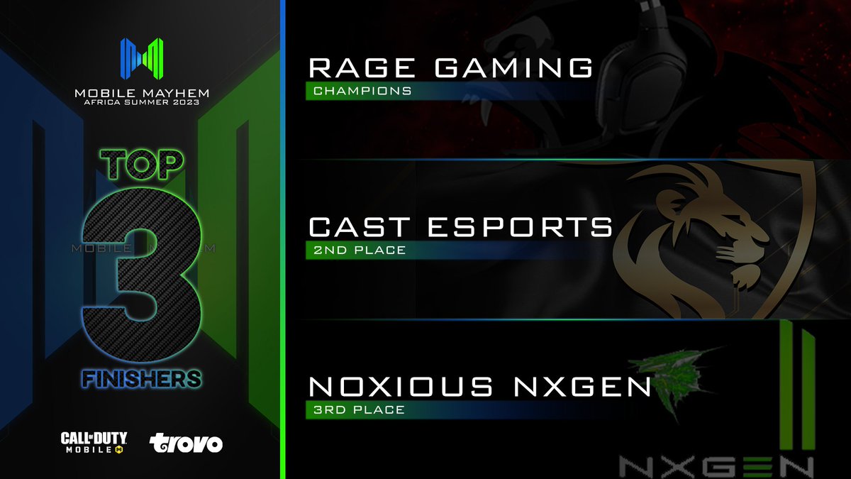 MobileMayhemGG's tweet image. After an incredible performance in the finals, @RageGamingAf are your Mobile Mayhem Africa Summer 2023 Champions🔥 GGs to all teams💪

🥇@RageGamingAf
🥈@CAST_gaming1
🥉 Noxious NxGen

Awards
MVP: Cast | Meez
Marksman: RAGE・Kratos
Rookie: CYC | Tileraty

#CauseMayhem