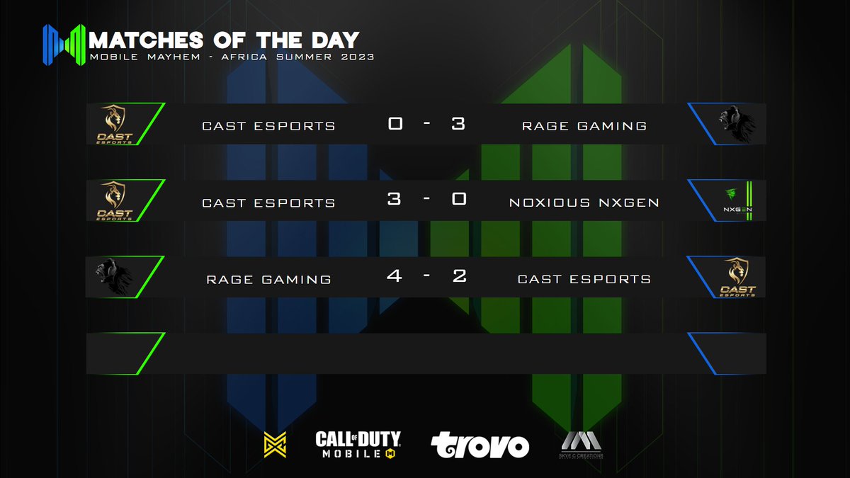 MobileMayhemGG's tweet image. After an incredible performance in the finals, @RageGamingAf are your Mobile Mayhem Africa Summer 2023 Champions🔥 GGs to all teams💪

🥇@RageGamingAf
🥈@CAST_gaming1
🥉 Noxious NxGen

Awards
MVP: Cast | Meez
Marksman: RAGE・Kratos
Rookie: CYC | Tileraty

#CauseMayhem
