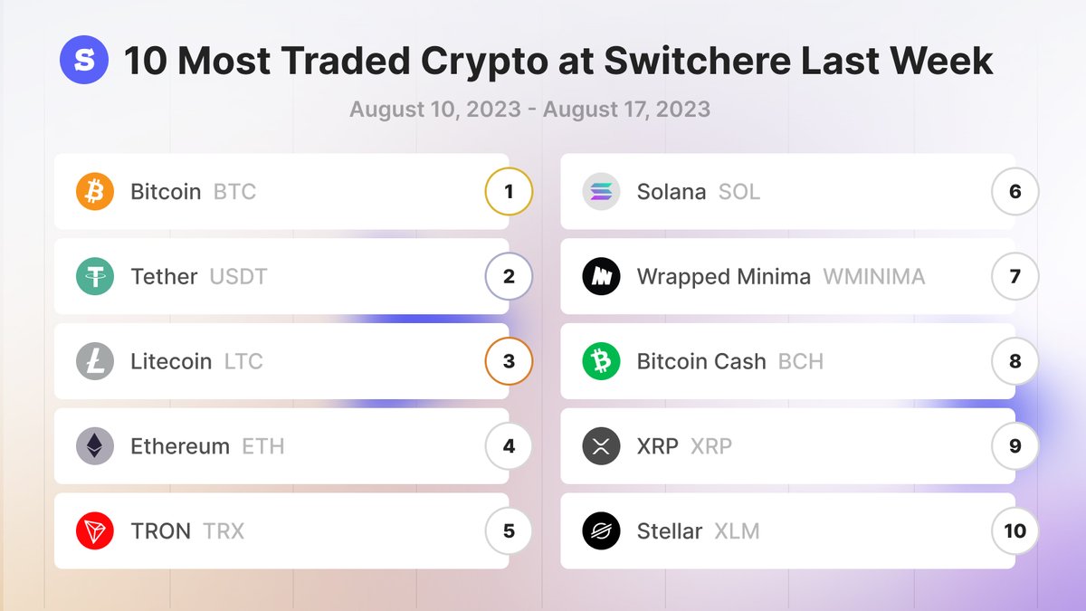 Switchere_com's tweet image. 📊 #TradingThursday update! Curious about which cryptos are leading the charge at #Switchere? Have a look at our comprehensive stats from the past week.

Keep trading and stay winning! 🔥