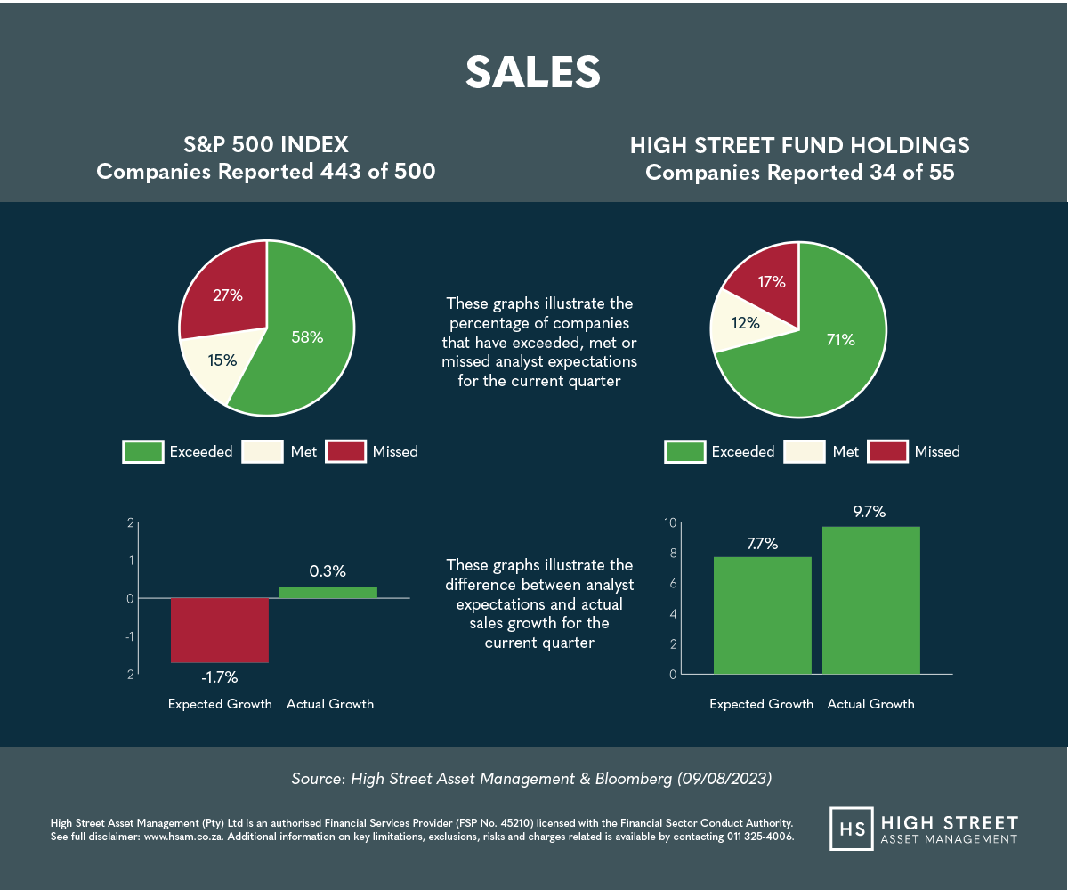 HighStreet_AM's tweet photo. With Q2 earnings season in full swing #HighStreet companies have posted strong performance versus the #SP500. These companies have reported growth far greater than that of the market, with sales on average growing 9.7% versus #SP500 sales growth of 0.3% #AsssetManagement https://t.co/LaIYrVzULq