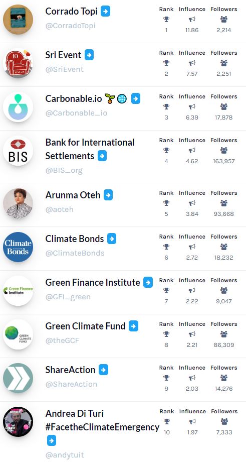 andytuit's tweet photo. World's Top10 Twitter Influencers on #greenfinance https://t.co/3E7dh6hUi2