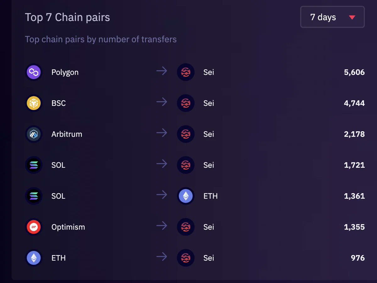 Robsvr's tweet photo. You hate. You fud. You spam #SeiScam

But at same moment people with money is bridging enormous amounts of money into Sei network, why? 

Because, blockchain is not about airdrop, it's about blockchain itself, ecosystem and technology.

Think about numbers😉

#SEI #SeiNetwork https://t.co/NQE30pem7n