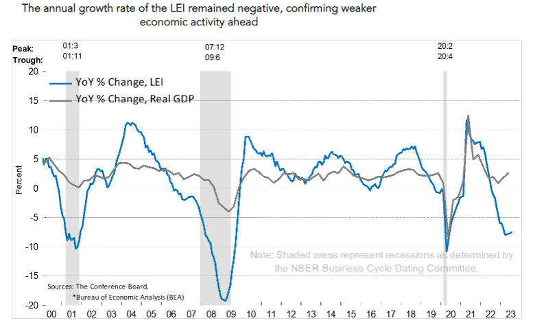 charliebilello's tweet photo. The Leading Economic Index declined in July for the 16th month in a row, the longest down streak since 2007-08. The Conference Board is now forecasting a "short and shallow recession in the Q4 2023 to Q1 2024 timespan." https://t.co/CZ5o8H3uUn