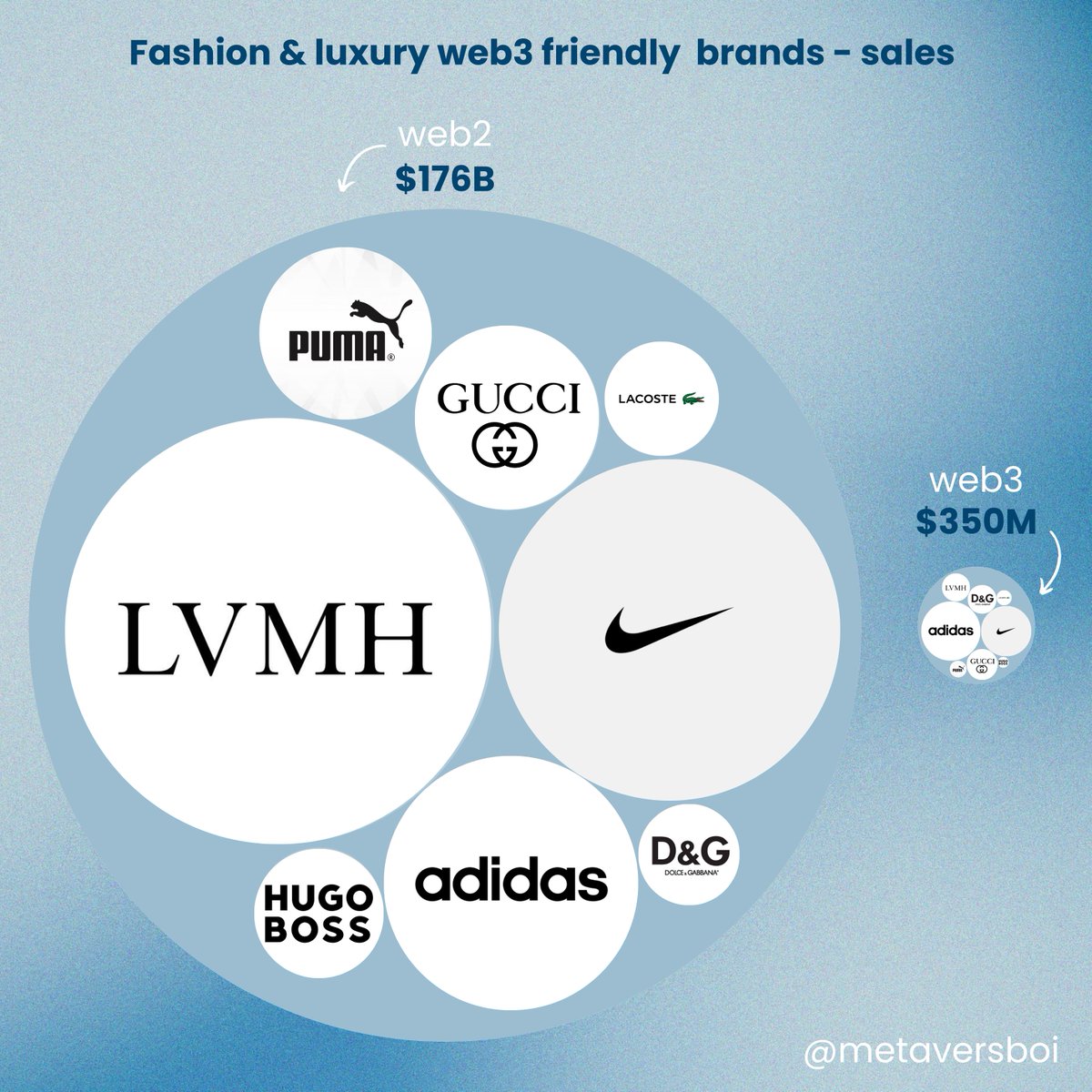 gaspardlezin's tweet photo. For the past 2 years, the fashion and luxury industry has been particularly dynamic in the web3 ecosystem. Let's take a look at the fashion and luxury web3 ecosystem, classified by volume traded👇

(1/11) https://t.co/lvEEr97dIN