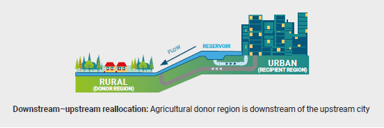 UNESCOWWAP's tweet photo. Competition for freshwater between #cities & agriculture is projected to grow as urban #waterdemand is projected to increase 80% by 2050.
1/3rd of the world’s cities (dependent on surface water) compete with #agriculture.
Different #waterallocation schemes exist: https://t.co/pPUv0Lrauw