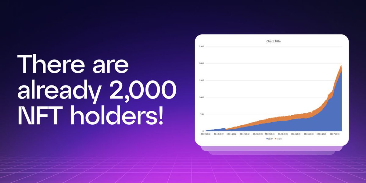 GoMining's tweet photo. We have another reason to be proud.

The number of our NFT holders has passed the 2,000 mark 🥳

It’s worth noting that we reached another important threshold of 1,000 owners just a month ago.

Our users have already acquired almost 13,000 digital miners, and the popularity of NFTs that mine bitcoins continues to grow.

📈Such rates clearly prove that our team has chosen the right development strategy.

We are glad that you have become a part of GoMining and are grateful to you for your interest in the project.

🚀 We promise not to stop there and continue to improve so that owning our products is always interesting and profitable.

P.S. It doesn't matter what you are drinking now, whether it be coffee, tea, water, or something a bit stronger. Let's all raise a glass together to toast such a wonderful event! 🍾

#GoMining #NFT #NFTtoMineBTC #LBH