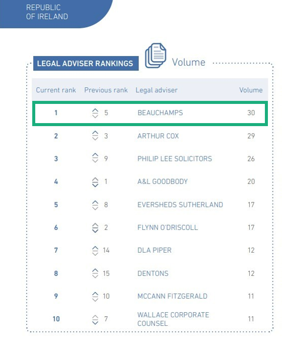 BeauchampsLaw's tweet photo. Our Corporate M&amp;A Group emerges as the No. 1 dealmaker among M&amp;A legal advisers in Ireland for the first half of 2023 in the latest @ExperianMIQ report.

Congratulations to our Corporate team on a brilliant result!

#numberone #mergersandacquisitions #corporate #beauchampslaw https://t.co/7t5SUaRpO2