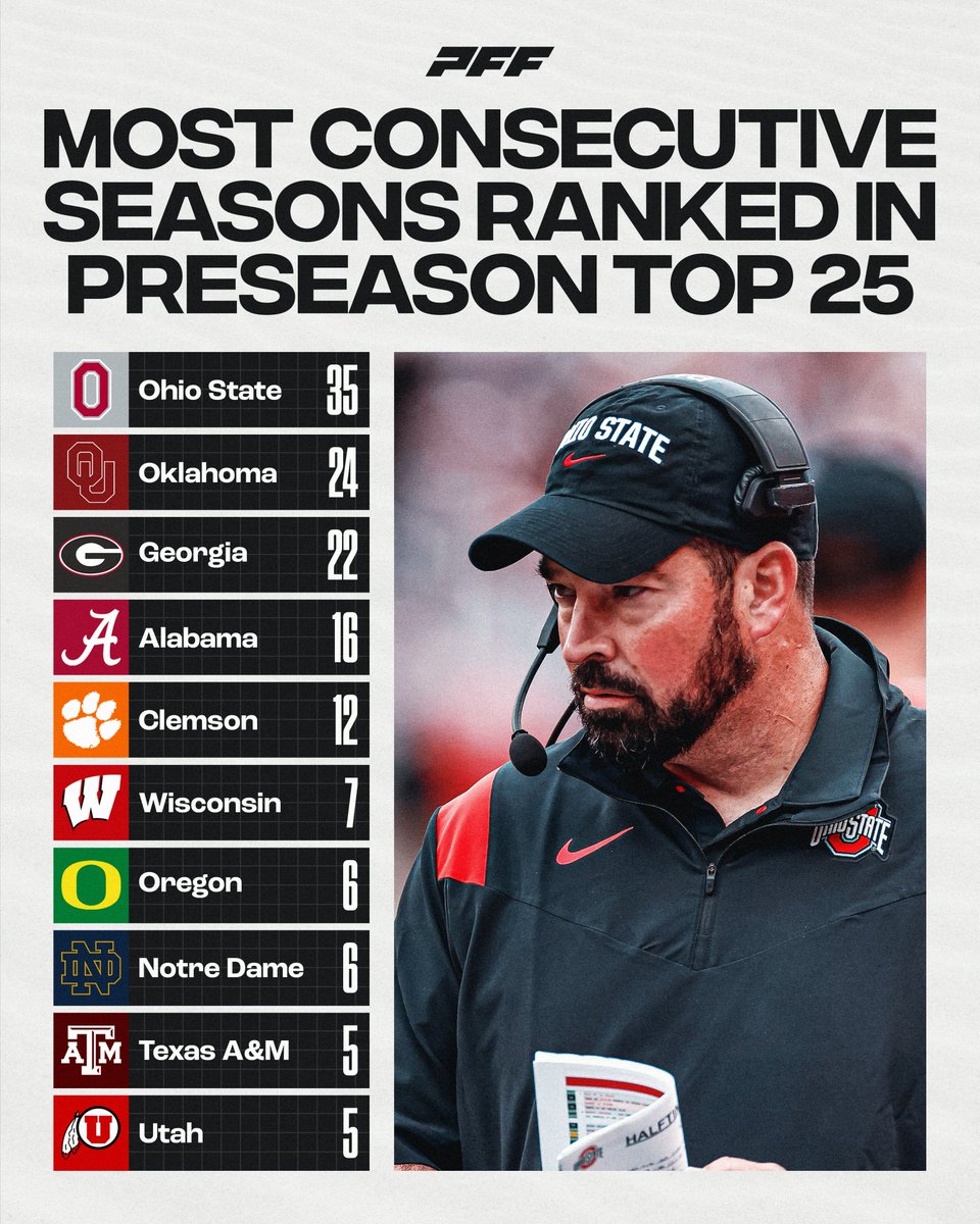 Most Consecutive Years Inside the Preseason Top 25🔥