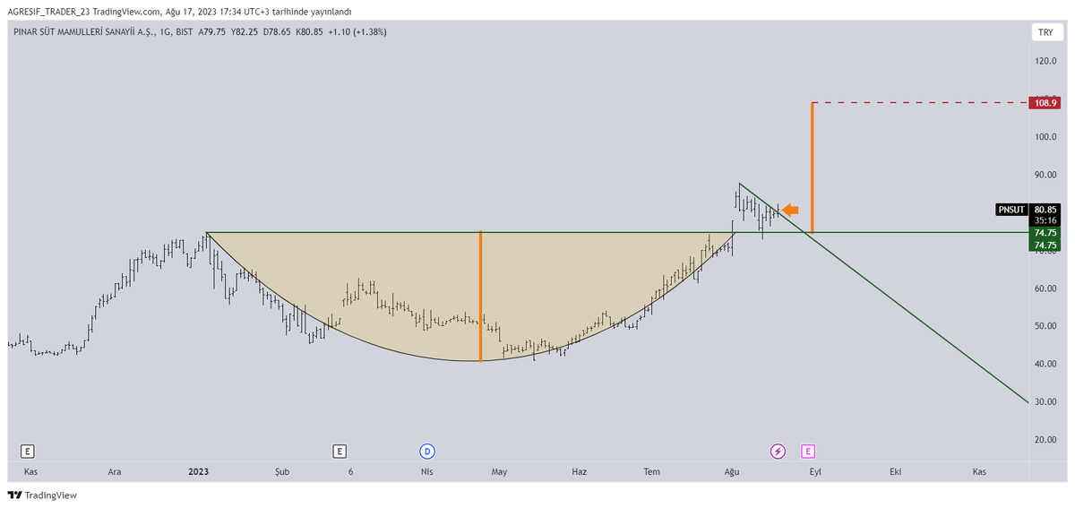 Avci_trader55's tweet photo. #PNSUT 

ÇANAK ONAYI TAMAM. DÜŞEN KIRILMIŞ ARTIK ÖNÜ AÇIK 🔥🚀🔥 https://t.co/SaItzfN6H7