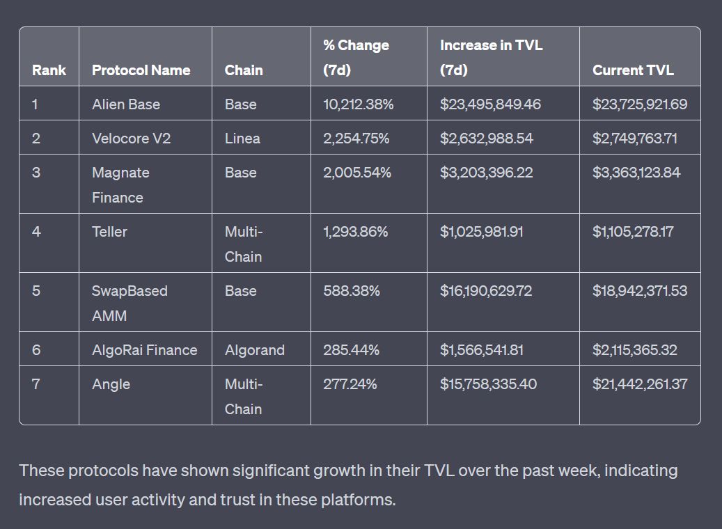 FirstLambo's tweet photo. Here are the top 7 fastest-growing DeFi protocols in terms of Total Value Locked (TVL) over the last 7 days #DeFi https://t.co/BYcoUluceo