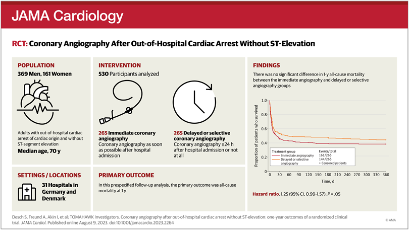 TOMAHAWK Trial CA after OOH Arrest WO STE From @JAMACardio @JAMA_current At 1 year, no difference: ❤️Mortality 🧡MI or HF 💛Neuro outcome No advantage to early coronary angiogram after OOH cardiac arrest WO STE 👀rb.gy/o8z0z