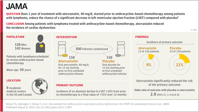 STOP-CA Trial Atorva for Anthracycline Cardiac Dysfunction From @JAMA_current Of patients receiving anthracyclines: ❤️20% develop LV dysfunction at 1 year 🧡20% develop clinical HF at 5 years At 1 year, statin reduced rate of LV dysfunction 👀rb.gy/yyczy