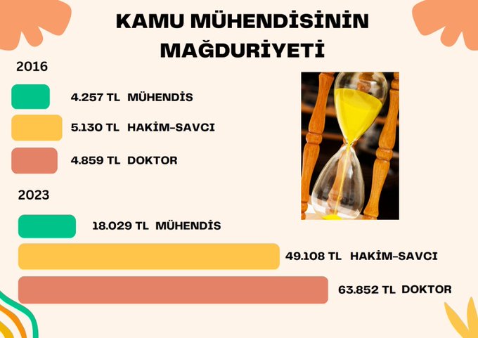 Kamuda ücret adaleti bozuldu. Yanımızda çalışan işçi kardeşimizden daha az maaş alır pozsyona düştük. Okuduğumuz okulu sorgular hale geldik. 
<a href="/kaMUhendisleri/">Kamu Mühendisleri Platformu</a>
 Ülkemzin parlak beynleri ve geleceğidir hakları teslim edilmelidir.
#memurhakkınıistiyor