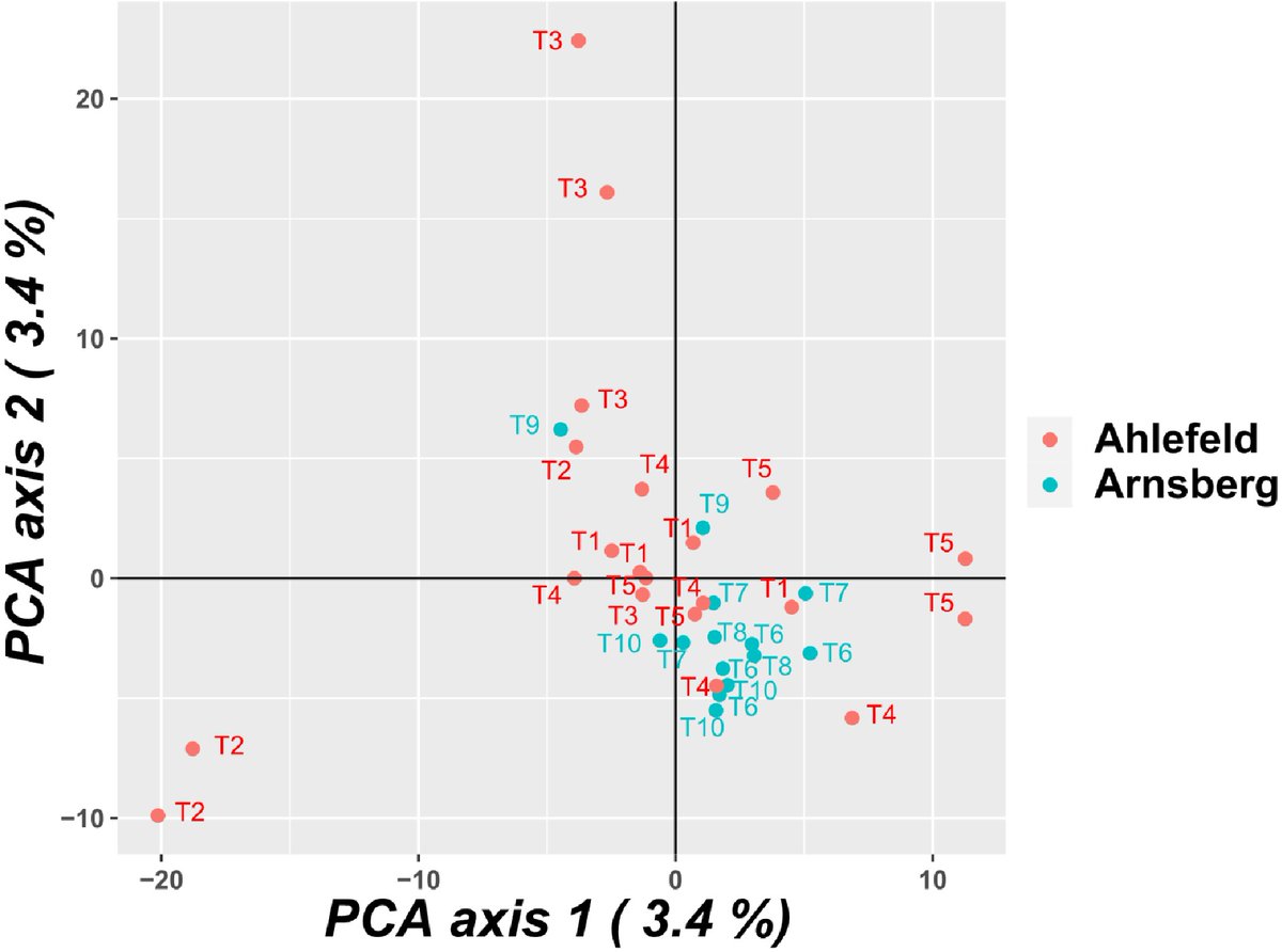ForestryRes's tweet image. Genetic structure of European spruce bark beetles in Germany studied using genotyping by sequencing. High genetic diversity and low differentiation indicate high dispersal ability. #BarkBeetles #GeneticStructure maxapress.com/article/doi/10…