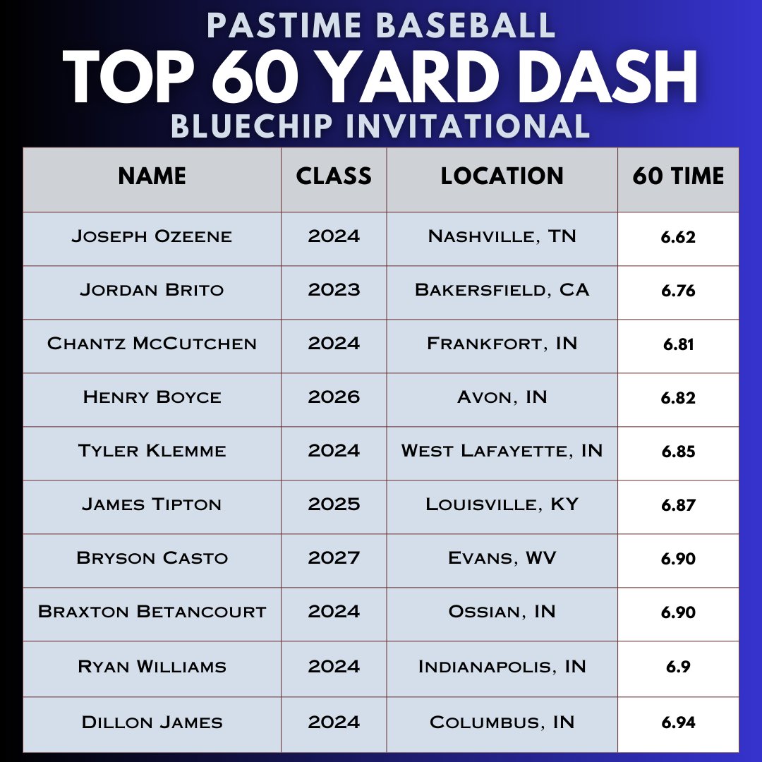 datadrivenbb's tweet photo. Top 60 yard dash times from the @PastimeBaseball All-Scout World Series! 

Results: https://t.co/02xQN4B4Bu 
Showcase Profile: https://t.co/gNQH4EyOtT 

@PastimeAllScout @chantzmccutchen @JordanBrito27 @klemme_tyler @tipton_jim7792 @BrysonCasto @braxton_betan7 @dillon_james17 https://t.co/HJS2afHL9j
