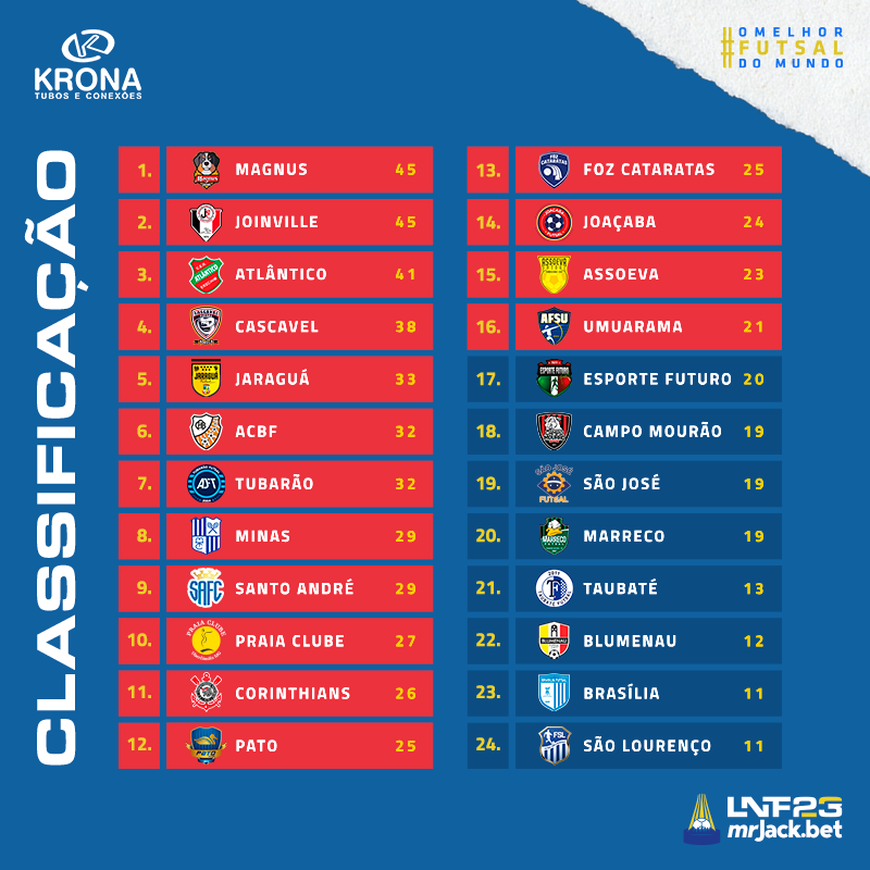 lnfontime's tweet image. Classificação atualizada após o término da 19ª rodada Krona
#LNFmrJackbet2023 #RodadaKrona #Krona #omelhorfutsaldomundo
