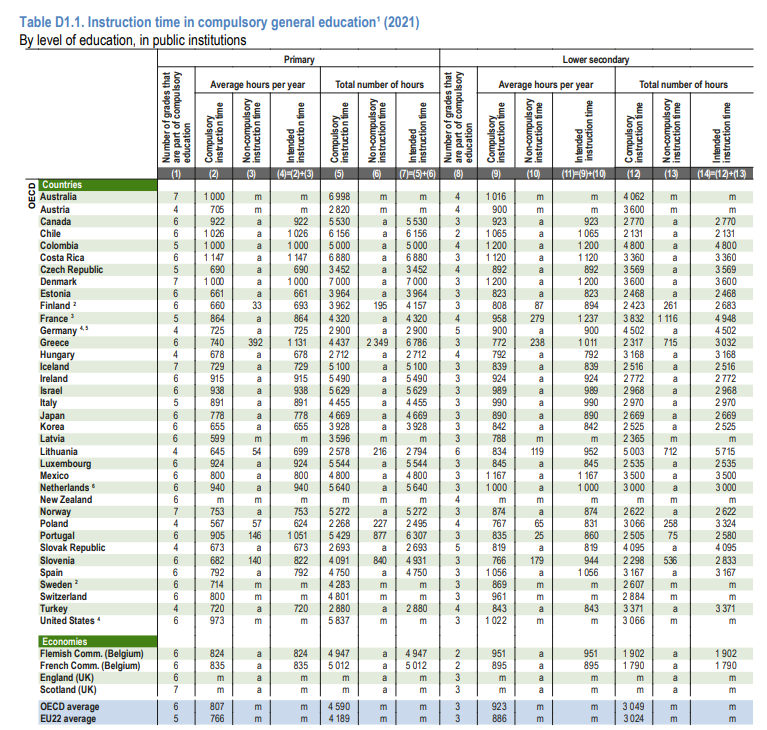 Los estudiantes españoles de la ESO tienen 1.056 horas de clase al año, 170 más que las 886 de la UE-22. Un 19% más de horas de clase que no lucen mucho en PISA. El martes 12 de septiembre se presentan los nuevos datos de OCDE Education at a Glance 2023 oecd-ilibrary.org/education/educ…