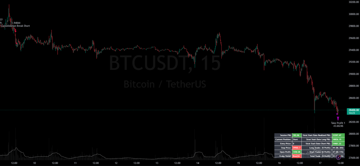 DivergentStrats's tweet photo. $BTC #BTCUSDT Update - First profit level taken! 
Trimmed position securing +$750 in realized gains on this trade.  

Stop has tightened just below entry.

Money in the bank!  

Testing not done, but this Bitcoin strat looks incredibly promising for long-term passive gains. https://t.co/mj2ImhqwHd