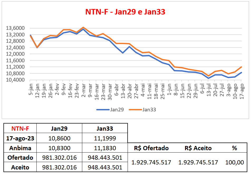 Leilão de NTN-F
Pedido de prêmio aumentou
.Jan29: não via taxa nos níveis de hoje desde 29Jun
.Jan33: não via taxa nos níveis de hoje desde 07Jun
Volume levemente abaixo da média da últimas semanas.
Gringo pedindo prêmio pq subiu bem o 10 anos dos EUA.