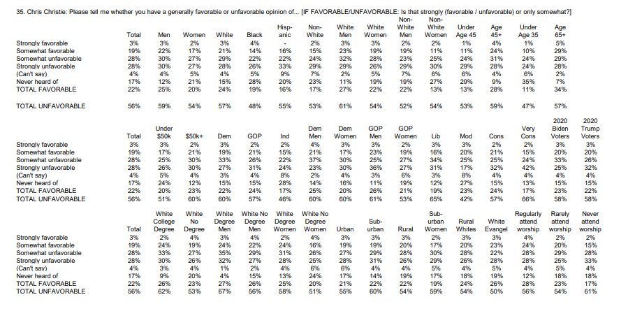 JacobRubashkin's tweet photo. What Chris Christie has done is kind of amazing for a partisan figure: every single demographic has an equally poor view of him.

Dems: 22/60
GOP: 24/57
Ind: 17/46

Urban: 21/55
Suburban: 22/60
Rural: 22/54

White: 24/57
Black: 19/48
Hispanic: 16/55

https://t.co/9ozrz85rT2 https://t.co/zPyiatGpZF