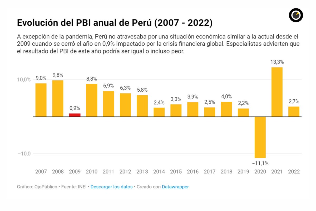 Ojo_Publico's tweet photo. 📍🇵🇪#Perú no pasaba por una situación similar desde la crisis del 2009. Con la economía debilitada y una inflación que cede lentamente, se encienden las alertas de que el país cerraría el 2023 con un incremento de la pobreza por segundo año consecutivo.
👉 https://t.co/BbM4P5YD39 https://t.co/NR5902lQ35