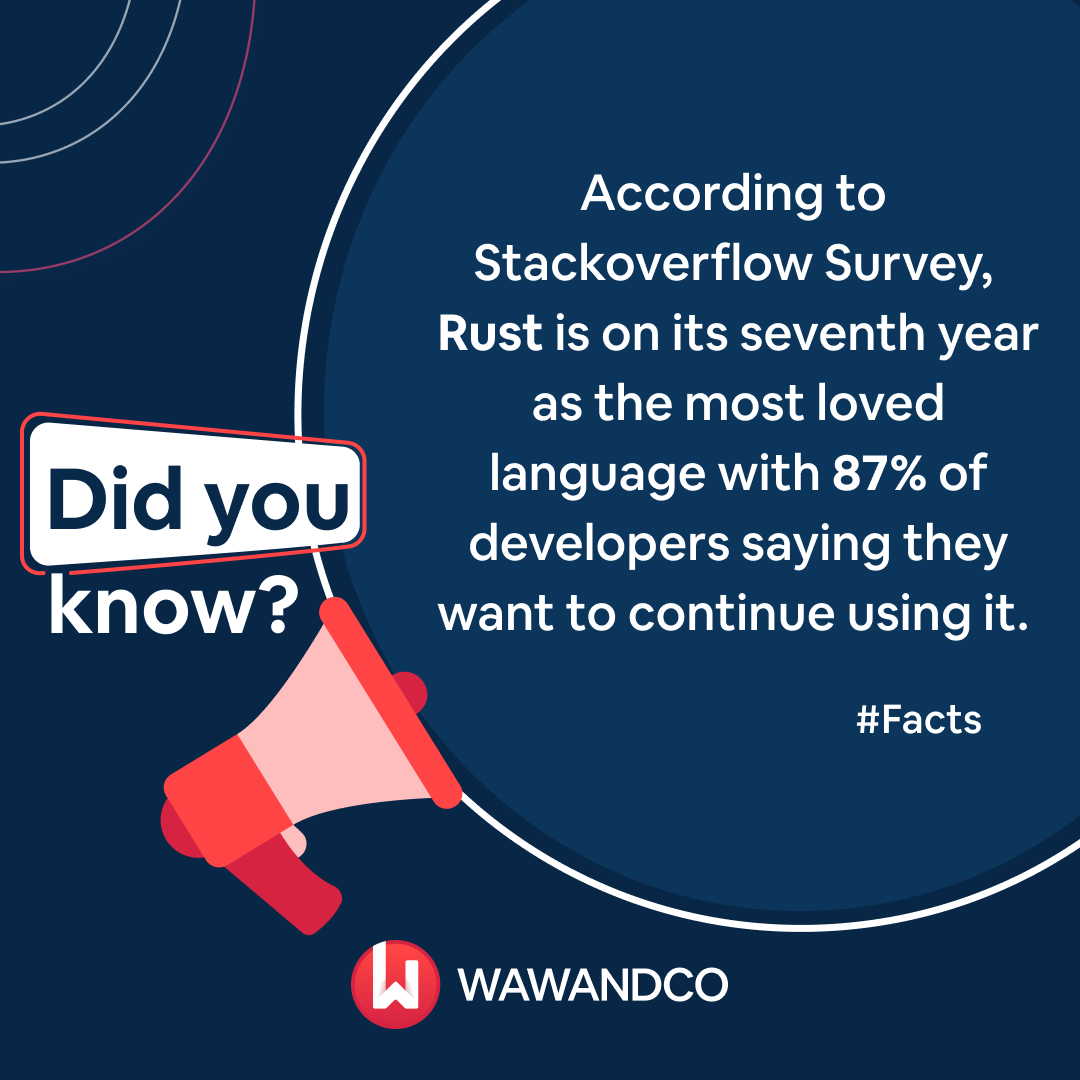 wawandco's tweet photo. Rust reigns as the most loved language for the seventh year running! 💖 87% of developers are eager to keep using it, according to Stackoverflow Survey. 🚀
Follow our posts and discover more tech facts here 🌟📊
#RustLang #DeveloperLove #TechTrends https://t.co/GoOn7bO9kh