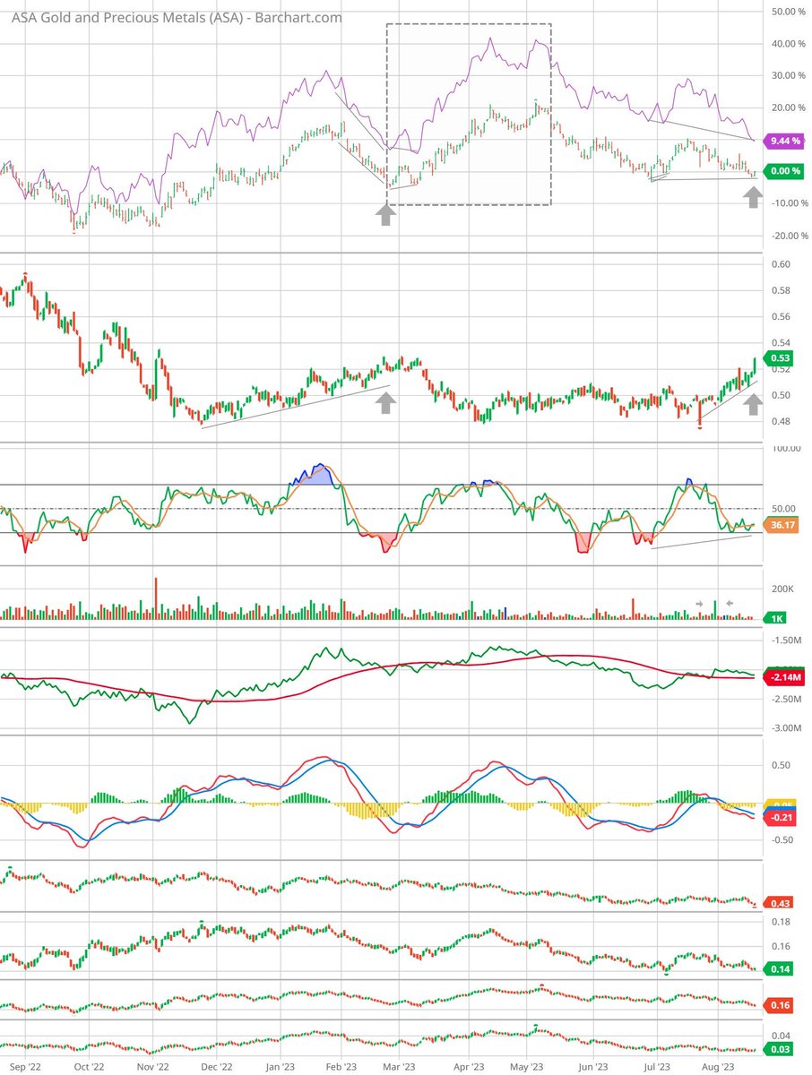 SilverPlusGold's tweet photo. #gold $ASA $GDX #ratiochart
ASA outpeformed GDX from last fall into late Feb. This rising trend seemingly triggered the rally of Mar & April. Now we again see ASA outperforming GDX possibly helping set the stage for another PM rally. No guarantees, except death & taxes. DYODD https://t.co/6Y5bNHlWTj