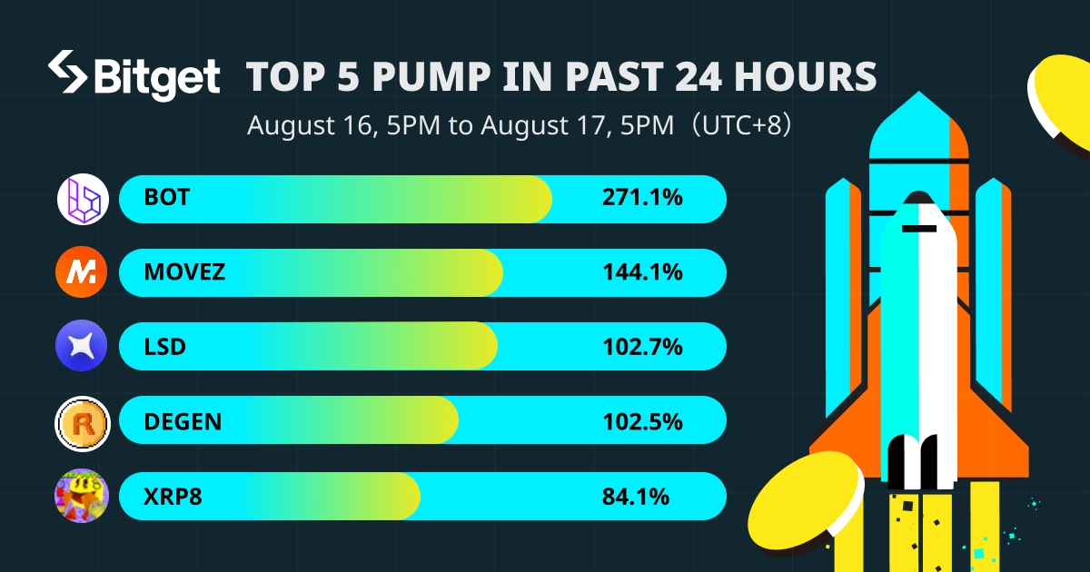 bitget's tweet photo. 🏆 #Bitget top 5 pump in past 24 hours 

📈 $BOT +271.1% 
📈 $MOVEZ +144.1% 
📈 $LSD +102.7% 
📈 $DEGEN +102.5% 
📈 $XRP8 +84.1% https://t.co/nW2gcAJQld