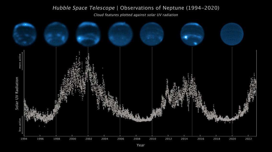 Neptune's variable clouds linked AGAIN to the solar cycle (Wes Lockwood first suggested this more than 20 years ago; he and I also discussed in it in two papers in 2007).  But this new work is a GREAT paper and data set (<a href="/keckobservatory/">W. M. Keck Observatory</a> <a href="/NASAHubble/">Hubble</a>)!   hubblesite.org/contents/news-…