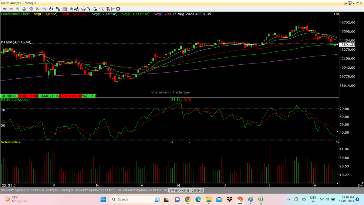 sumod_m's tweet photo. TRENDS:
#NIFTY is trading just above 50ema
#MIDCAP and #SMLCAP are trading near ATH
#NIFTYPRIVATEBANK <50ema / #PSUBANK >50ema
#NIFTYPHARMA near ATH, #IT >50ema
#FMCG <50ema, #AUTO >50ema
#FINSERVICE and #MNC are at 100ema

NB: Just an observation, not a recommendation. https://t.co/iktPZo2uM0