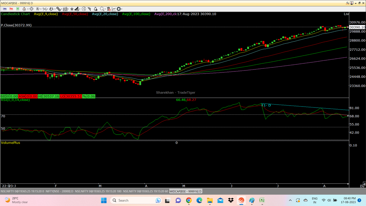 sumod_m's tweet photo. TRENDS:
#NIFTY is trading just above 50ema
#MIDCAP and #SMLCAP are trading near ATH
#NIFTYPRIVATEBANK <50ema / #PSUBANK >50ema
#NIFTYPHARMA near ATH, #IT >50ema
#FMCG <50ema, #AUTO >50ema
#FINSERVICE and #MNC are at 100ema

NB: Just an observation, not a recommendation. https://t.co/iktPZo2uM0