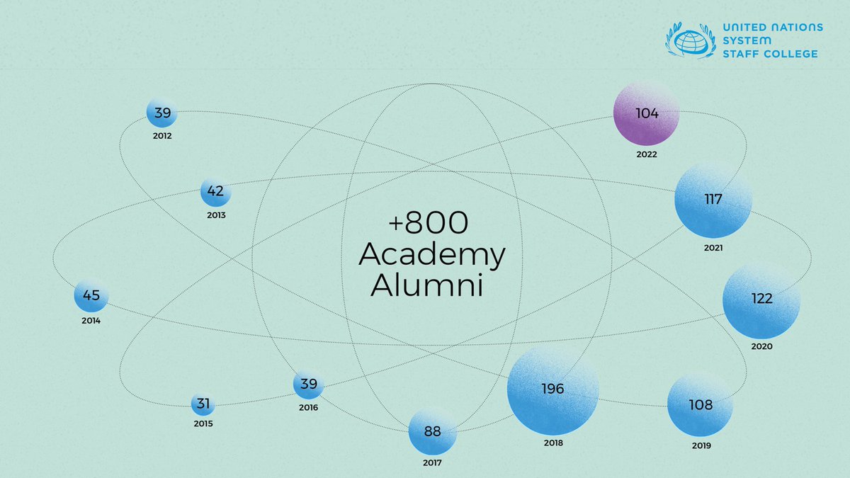 UNSSC's tweet photo. #Didyouknow: The UN Summer Academy (UNSA) was launched to address the need for global dialogue &amp; action on #sustainabledevelopment .

A multistakeholder platform for learning, partnering, co-creating and exchanging knowledge.

#20yearsofUNSSC #Unleashyourpotential #agenda2030 https://t.co/Z1YrDiYv7I