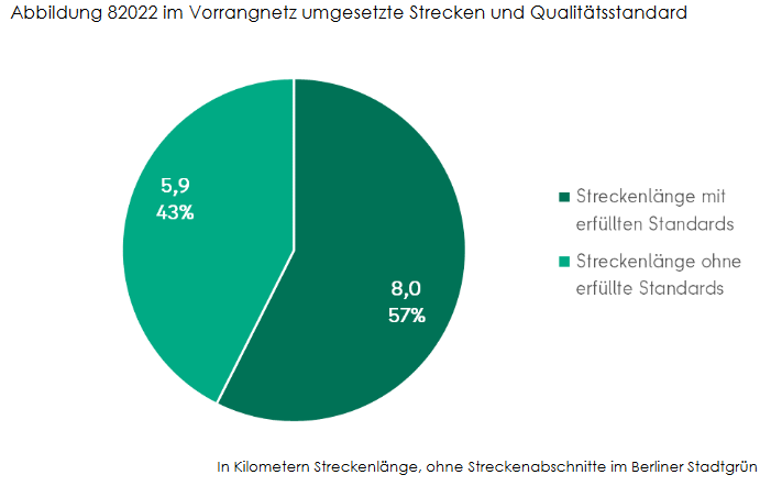 Strassen_f_alle's tweet photo. 43 Prozent der Strecken des #Radvorrangnetz|es, die 2022 fertig wurden, entsprechen nicht den Standards (u.a. Breite). Das geht aus dem Fahrradfortschrittsbericht 2022 hervor, aus dem auch diese Grafik stammt (https://t.co/1QCDv6MfXu S. 25). https://t.co/2dxnCHI3LS