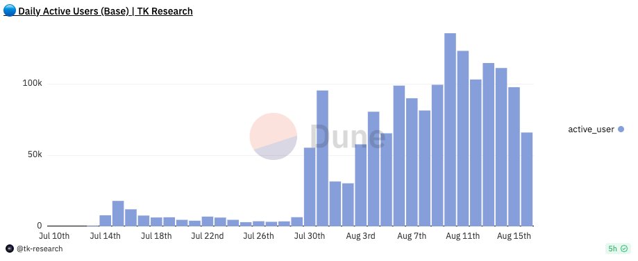 Modern_WG's tweet photo. It’s been an eventful week since Coinbase launched its new layer-2 network Base to the public.

As of Aug. 16, more than 700,000 new users have joined the Base network, and have since bridged a total of $242 million to the network, according to data from @DuneAnalytics https://t.co/bhIDj2s89q