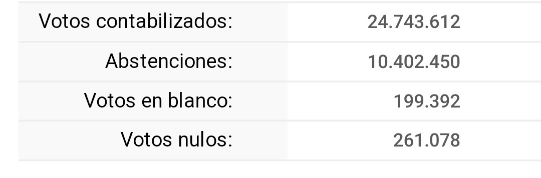 UACD_Youtube's tweet image. Hoy los partidos políticos han montado su circo lamentable en el Congreso en nombre de la "democracia".

Pero no se os olvide:
EL PARTIDO GANADOR DE LAS ELECCIONES HA SIDO LA ABSTENCIÓN.
Y entre abstenciones, votos en blanco y nulos sumamos 11.000.000 de españoles.

Prácticamente…