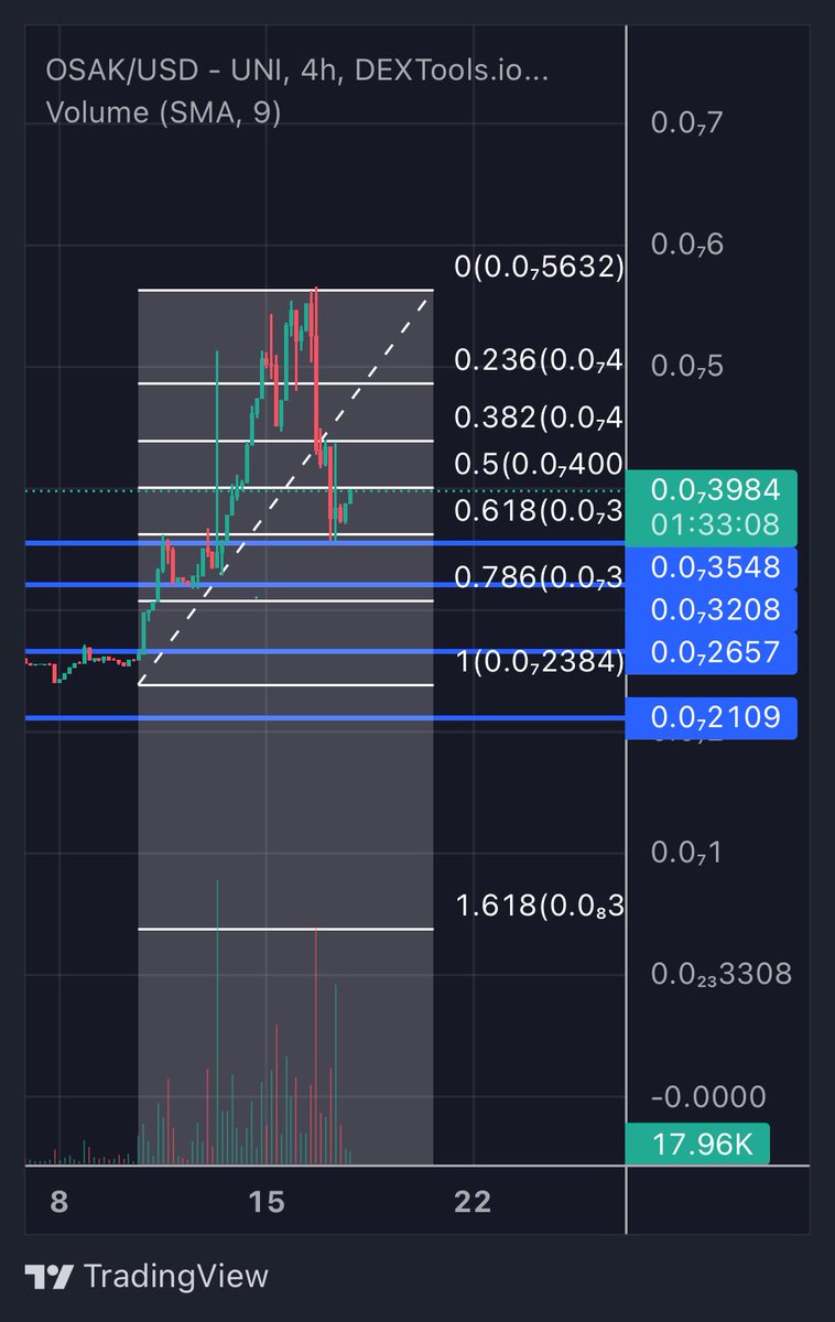 61.8 fib retracement the golden pocket hit and reversal in progress! $OSAK I got this feeling this is the grand finale! This coin as I said it going to be our shiba 2024/25 bookmark this!